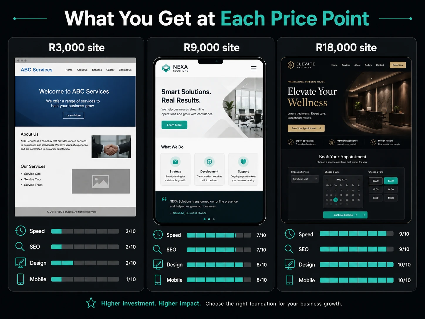 Website quality comparison at different price points South Africa — R3,000 vs R9,000 vs R18,000 website showing speed, SEO and design scores